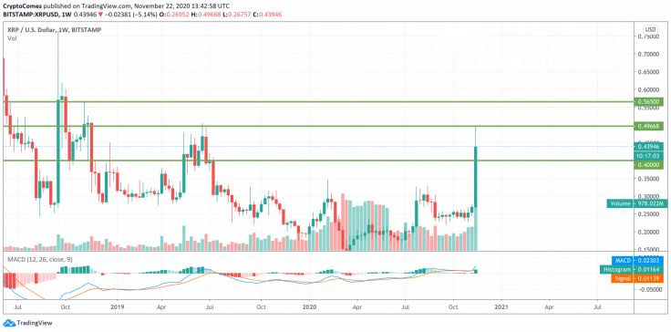 XRP/USD chart by TradingView