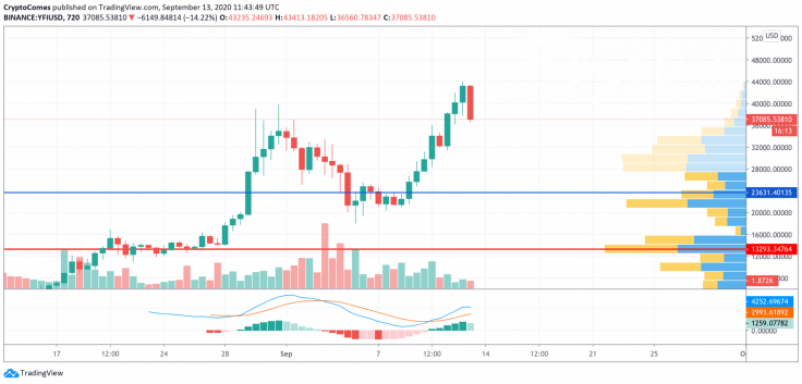 YFI/USD chart by TradingView