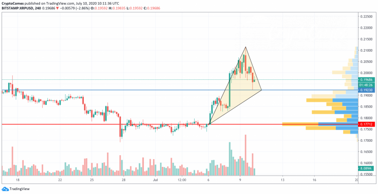 XRP/USD chart by TradingView