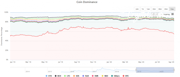 BTC.D stays below 60% for 30 days in a row