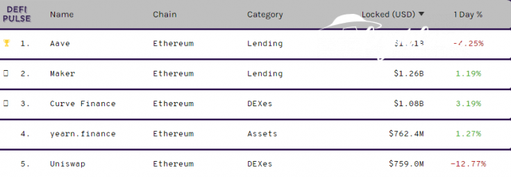 Maker DAO is chasing Aave Protocol