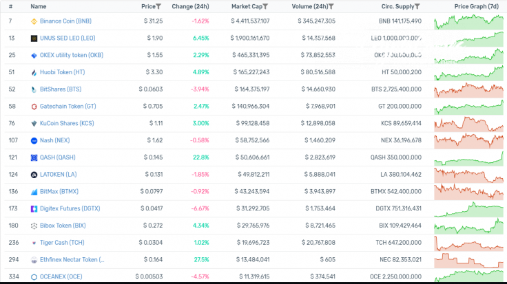 Tracking of Exchange tokens