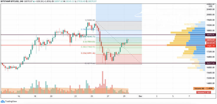 BTC/USD chart by TradingView