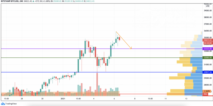 BTC/USD chart by TradingView