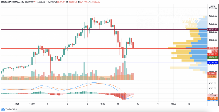 BTC/USD chart by TradingView