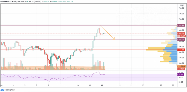 ETH/USD chart by TradingView