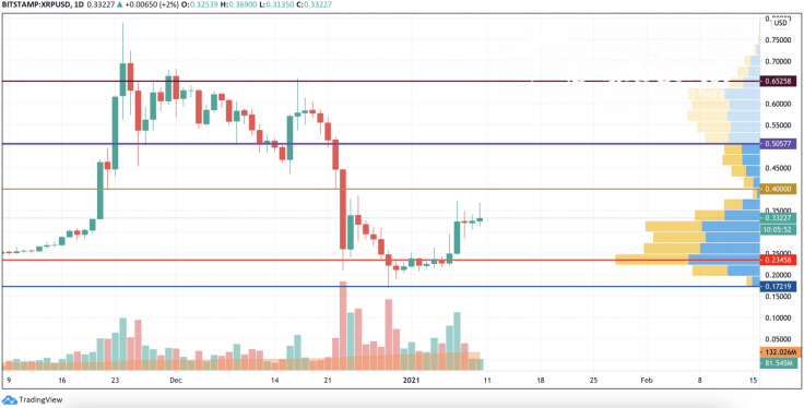 XRP/USD chart by TradingView