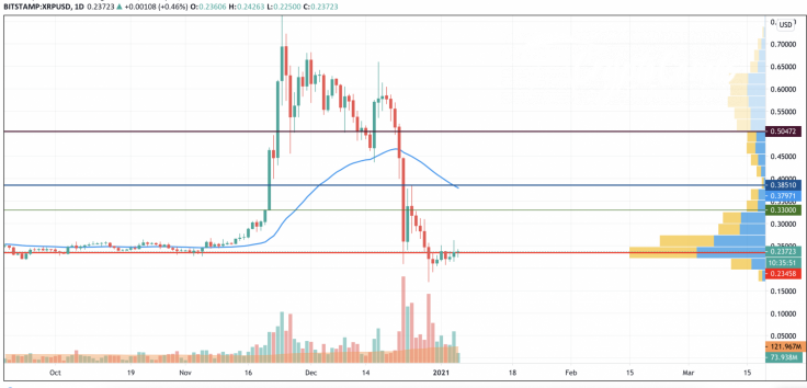 XRP/USD chart by TradingView