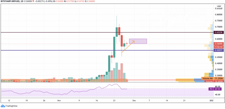 XRP/USD chart by TradingView