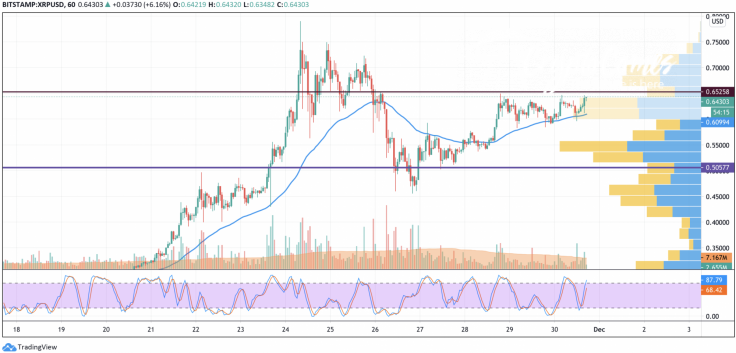 XRP/USD chart by TradingView