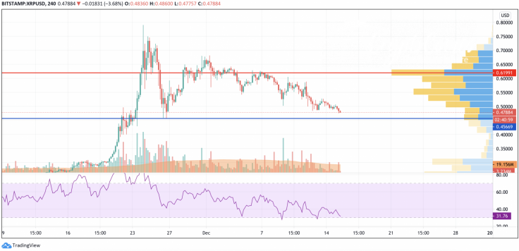 XRP/USD chart by TradingView