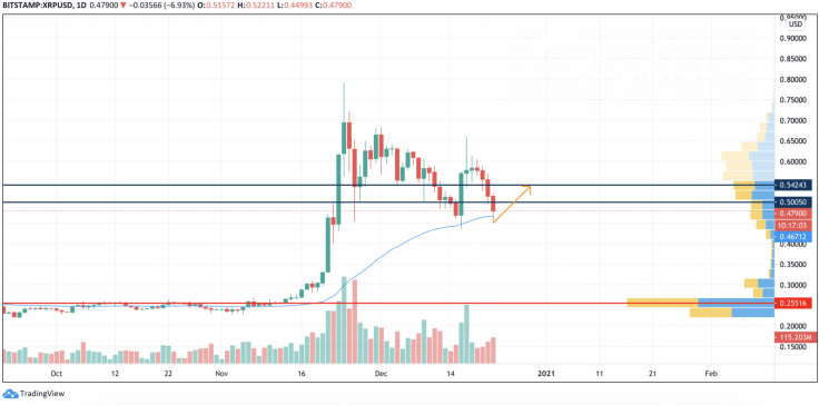 XRP/USD chart by TradingView