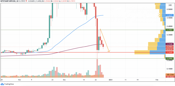 XRP/USD chart by TradingView