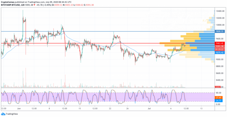 BTC/USD chart by TradingView