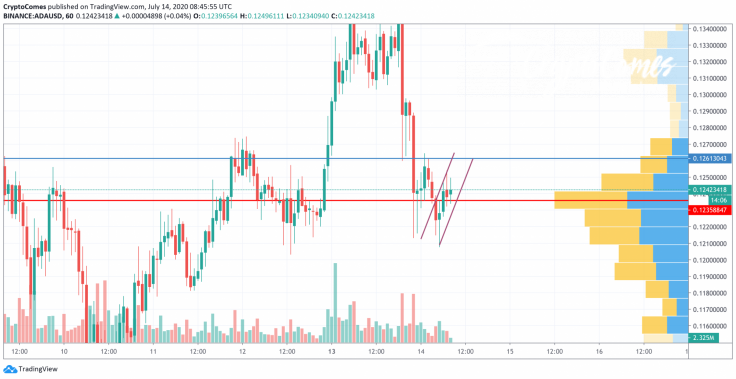 ADA/USD chart by TradingView