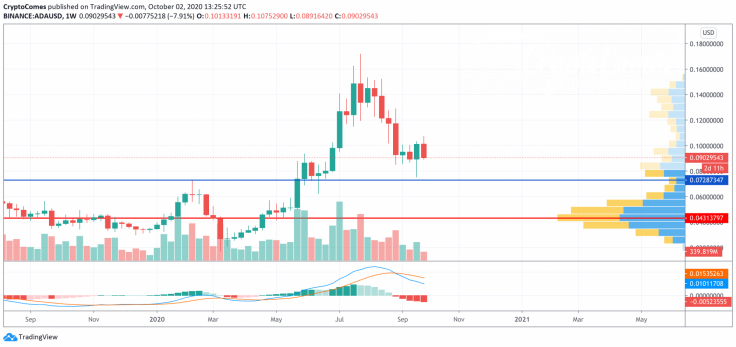 ADA/USD chart by TradingView