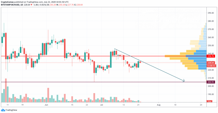 BCH/USD chart by TradingView