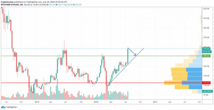 ETH/USD chart by TradingView