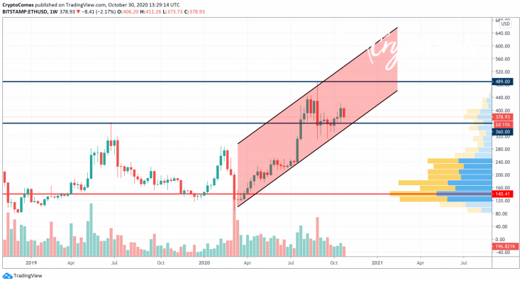 ETH/USD chart by TradingView