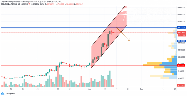 LINK/USD chart by TradingView