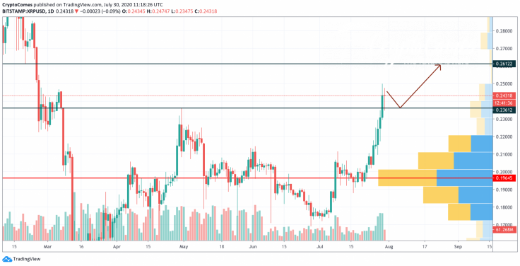 XRP/USD chart by TradingView