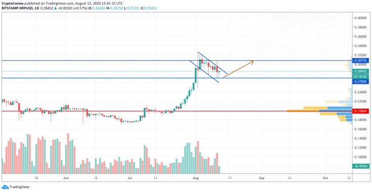 XRP/USD chart by TradingView