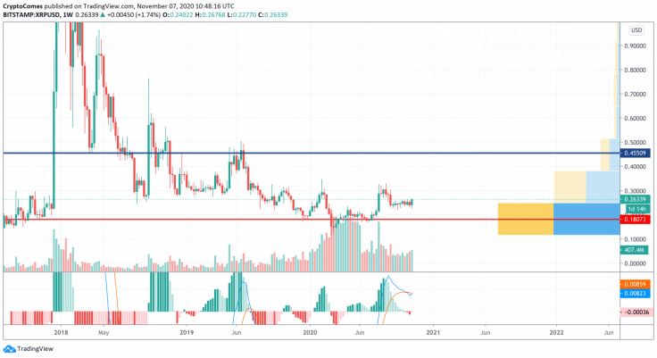 XRP/USD chart by TradingView