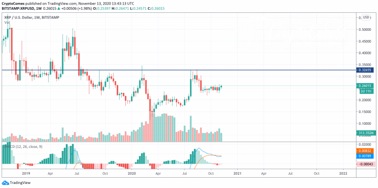 XRP/USD chart by TradingView