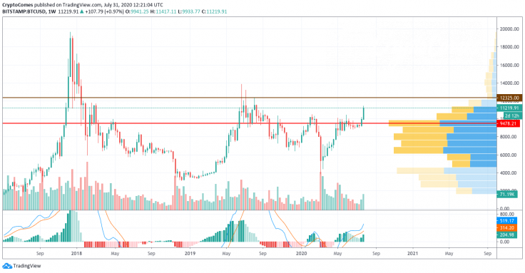 BTC/USD chart by TradingView