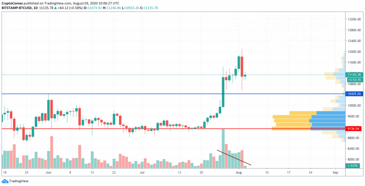 BTC/USD chart by TradingView