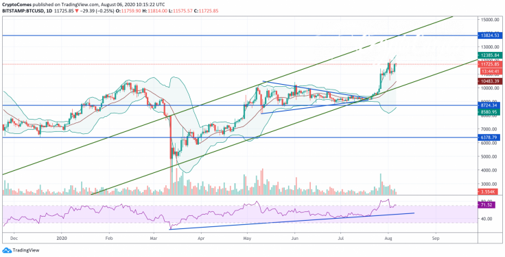 BTC/USD chart by TradingView