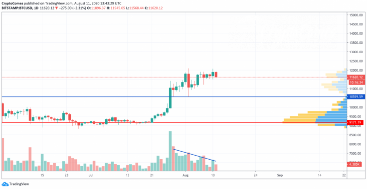 BTC/USD chart by TradingView