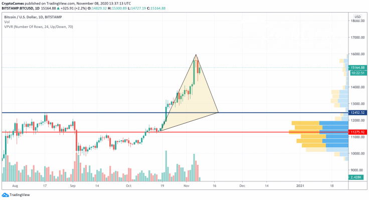 BTC/USD chart by TradingView