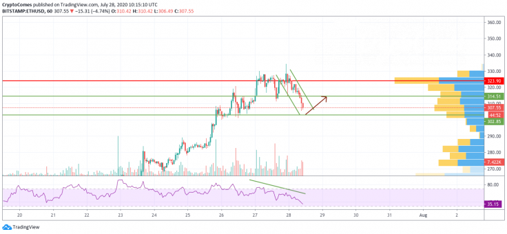 ETH/USD chart by TradingView