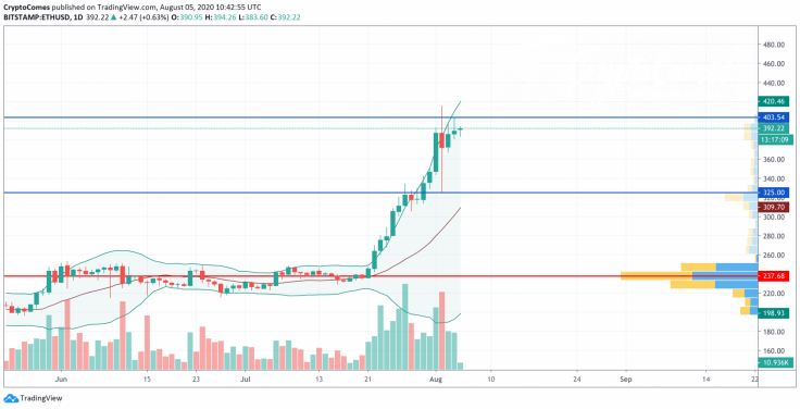 ETH/USD chart by TradingView