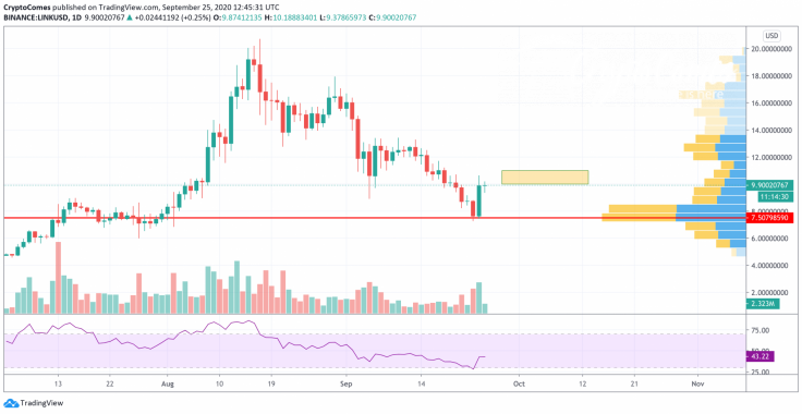 LINK/USD chart by TradingView