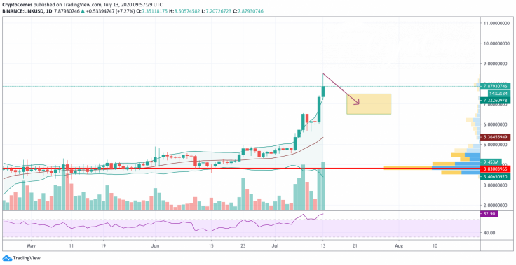 LINK/USD chart by TradingView