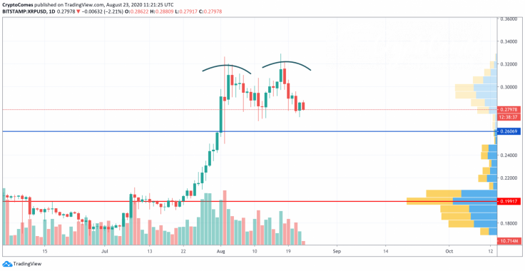 XRP/USD chart by TradingView