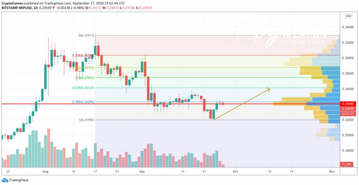 XRP/USD chart by TradingView