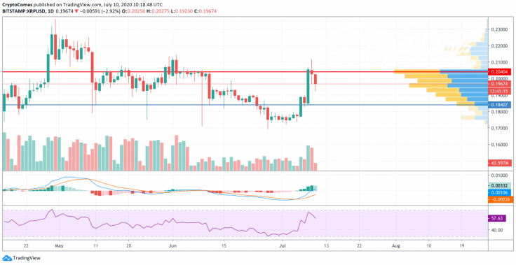 XRP/USD chart by TradingView