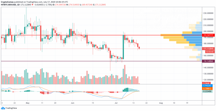 BSV/USD chart by TradingView