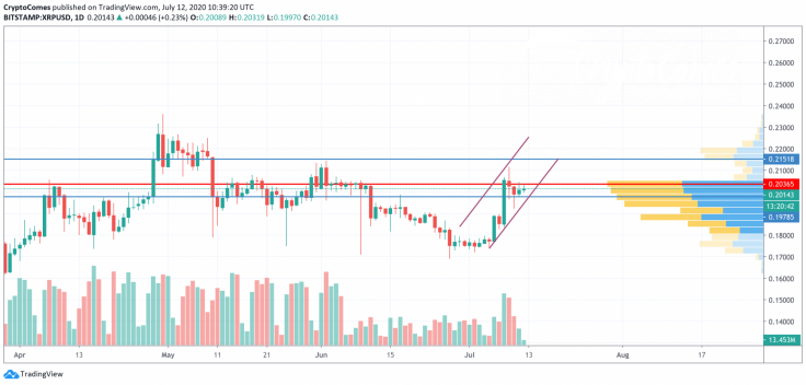 XRP/USD chart by TradingView