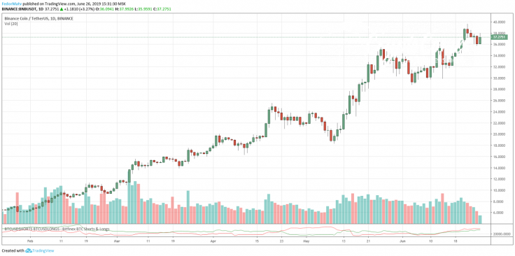 Exchange token rates are rising
