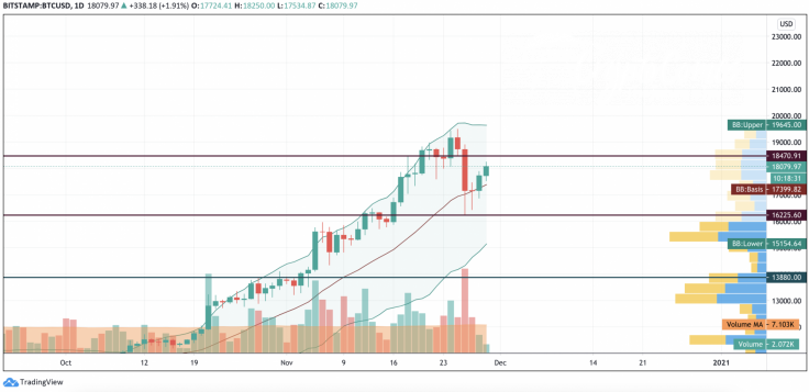 BTC/USD chart by TradingView