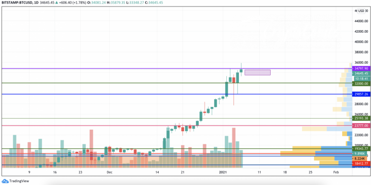 BTC/USD chart by TradingView