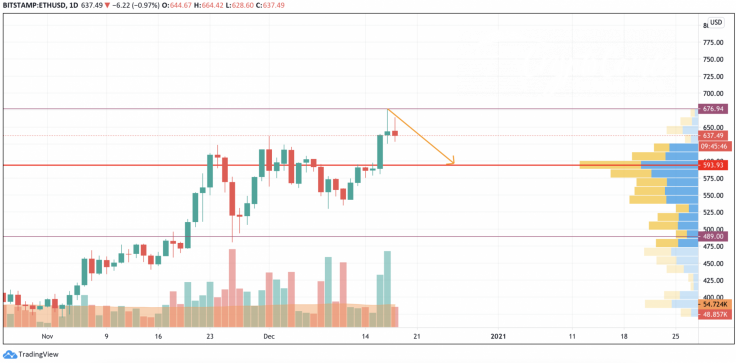 ETH/USD chart by TradingView