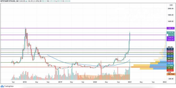 ETH/USD chart by TradingView