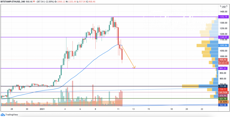 ETH/USD chart by TradingView