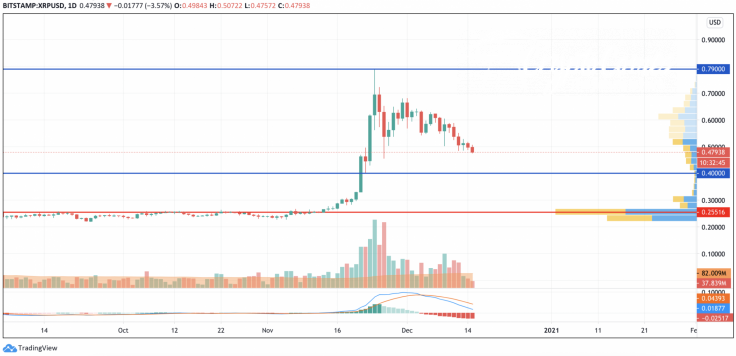 XRP/USD chart by TradingView