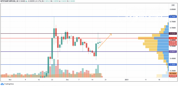 XRP/USD chart by TradingView